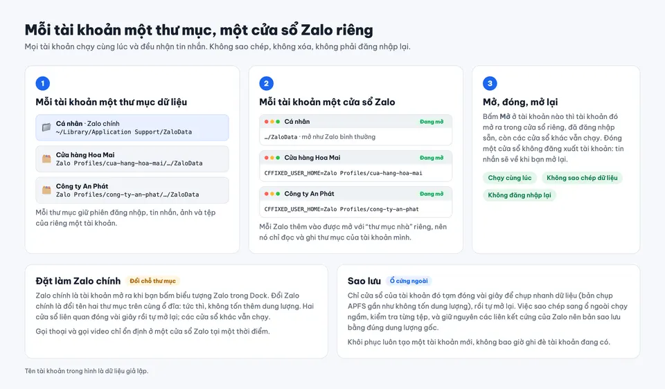 Zalo Switcher — Mở nhiều tài khoản cùng lúc hoạt động thế nào