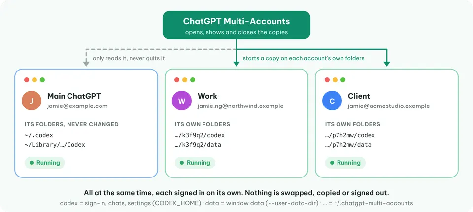 ChatGPT Multi-Accounts — App hoạt động thế nào