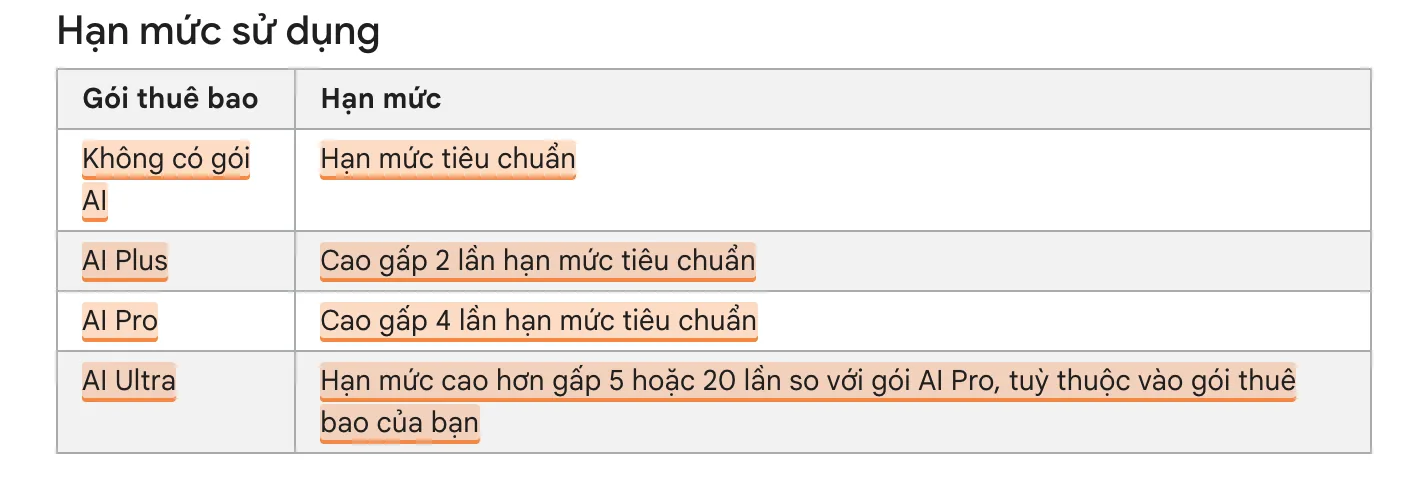 Bảng hạn mức trên trang trợ giúp Gemini: không có gói AI là hạn mức tiêu chuẩn, AI Plus gấp 2 lần, AI Pro gấp 4 lần, AI Ultra gấp 5 hoặc 20 lần so với AI Pro