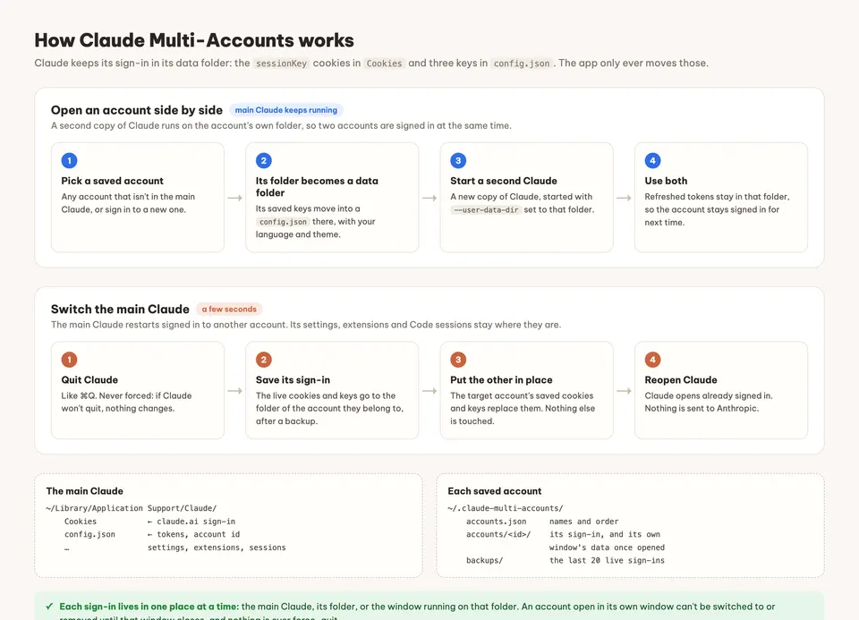 Claude Multi-Accounts — App hoạt động thế nào